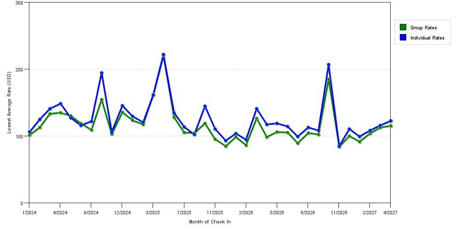 seasonality of hotel rates in Georgetown
