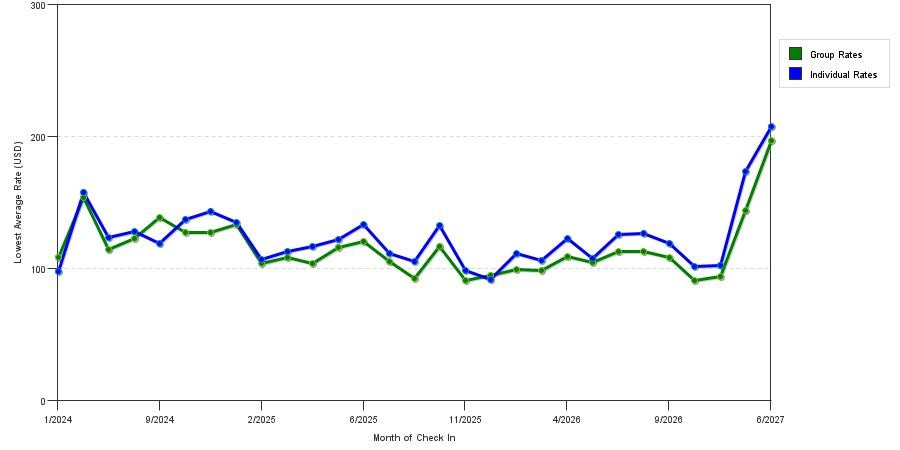 seasonality of hotel rates in Germantown