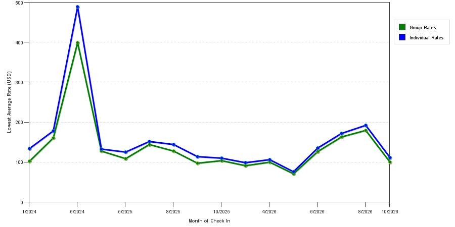 seasonality of hotel rates in Germantown