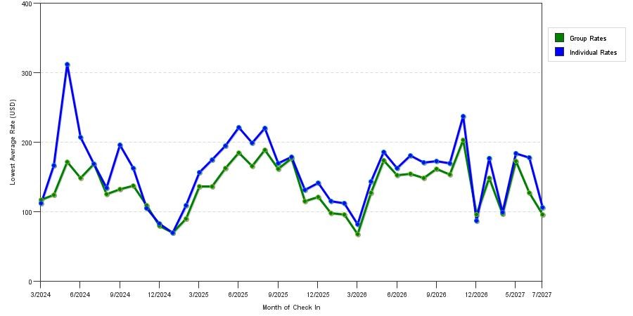 seasonality of hotel rates in Gettysburg