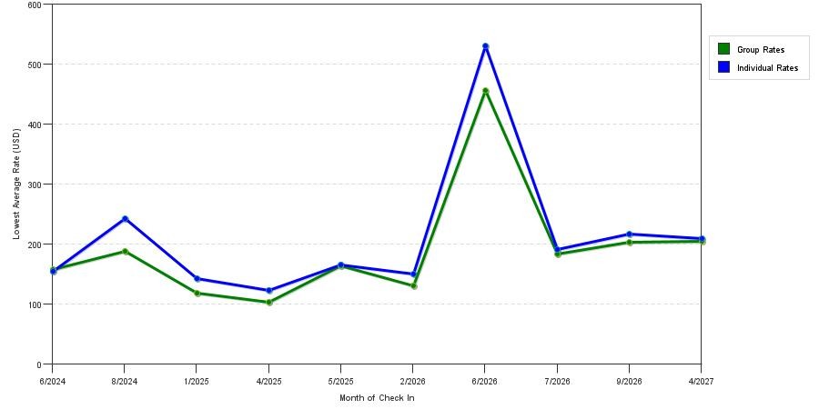 seasonality of hotel rates in Gig Harbor