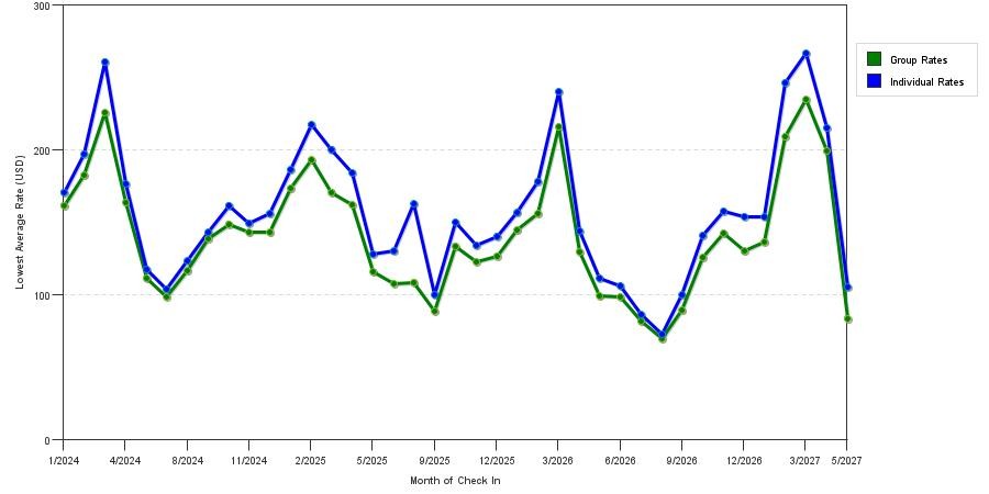 seasonality of hotel rates in Gilbert