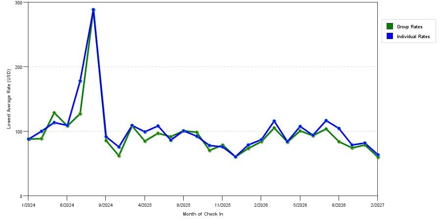seasonality of hotel rates in Gillette