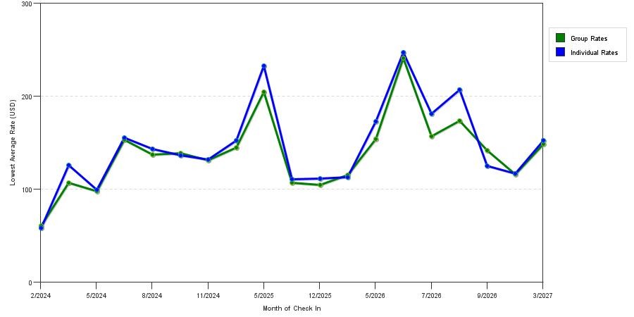 seasonality of hotel rates in Gilroy