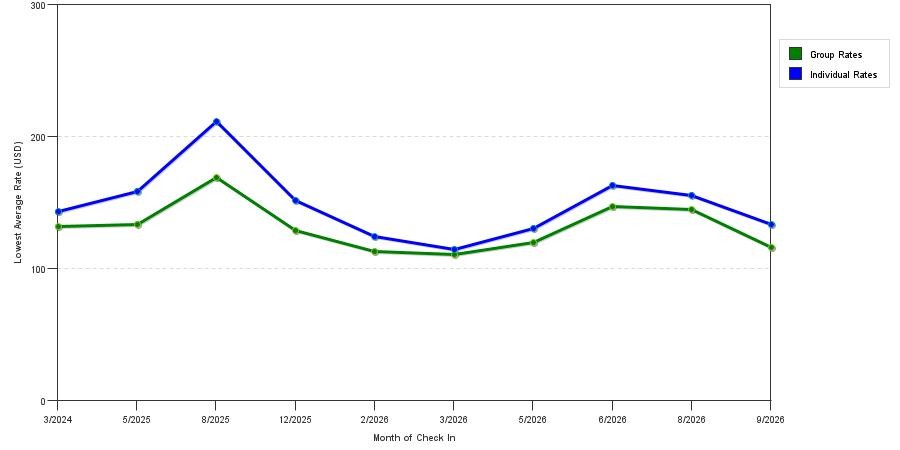 seasonality of hotel rates in Gladstone