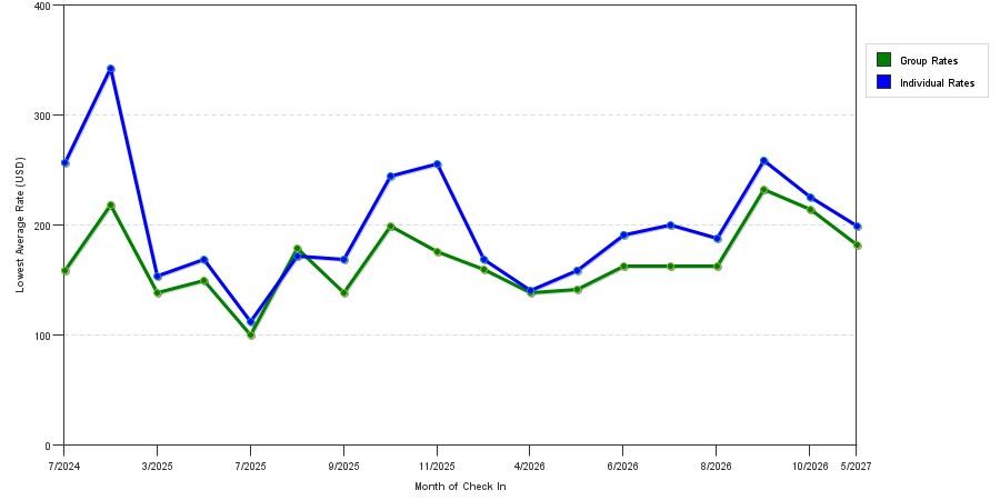 seasonality of hotel rates in Glastonbury