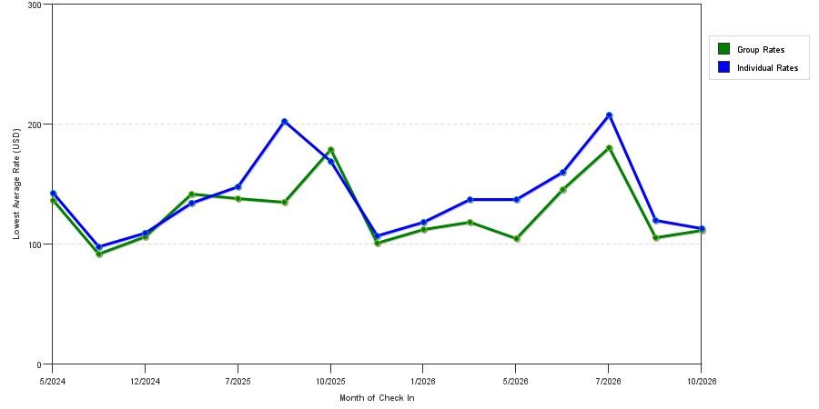 seasonality of hotel rates in Glen Burnie