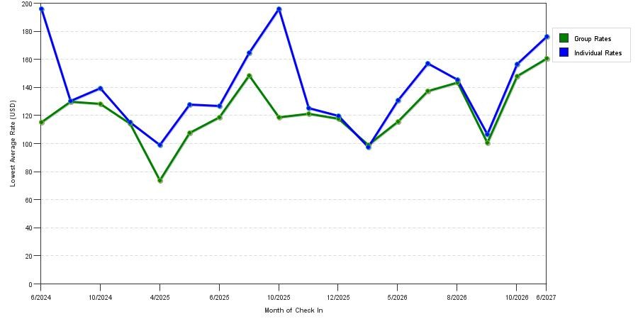 seasonality of hotel rates in Glen Ellyn