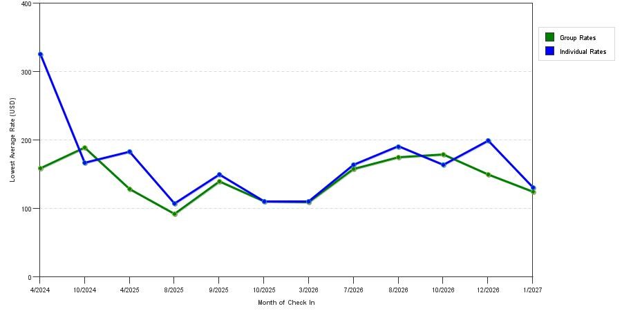 seasonality of hotel rates in Glen Rose