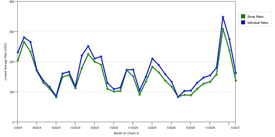 seasonality of hotel rates in Glendale