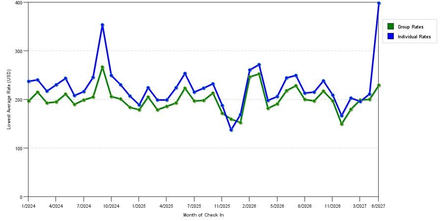 seasonality of hotel rates in Glendale