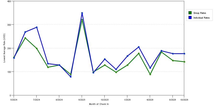 seasonality of hotel rates in Glens Falls