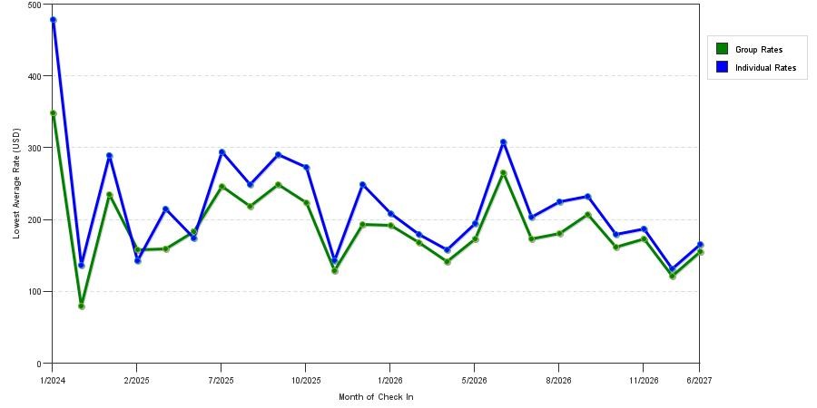 seasonality of hotel rates in Glenwood Springs
