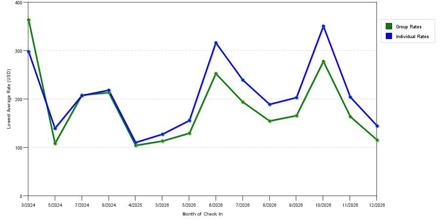seasonality of hotel rates in Gloucester