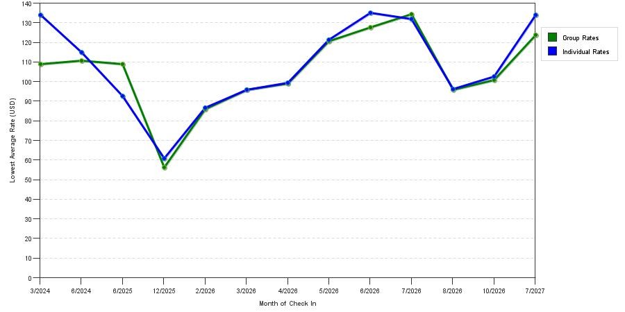 seasonality of hotel rates in Goddard