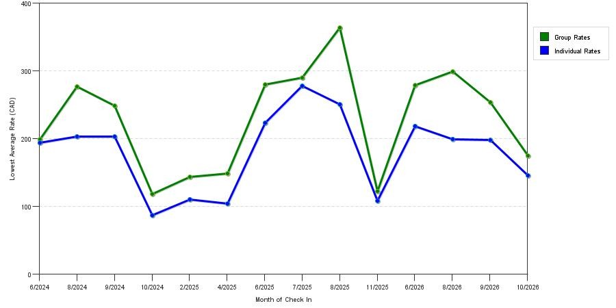 seasonality of hotel rates in Golden