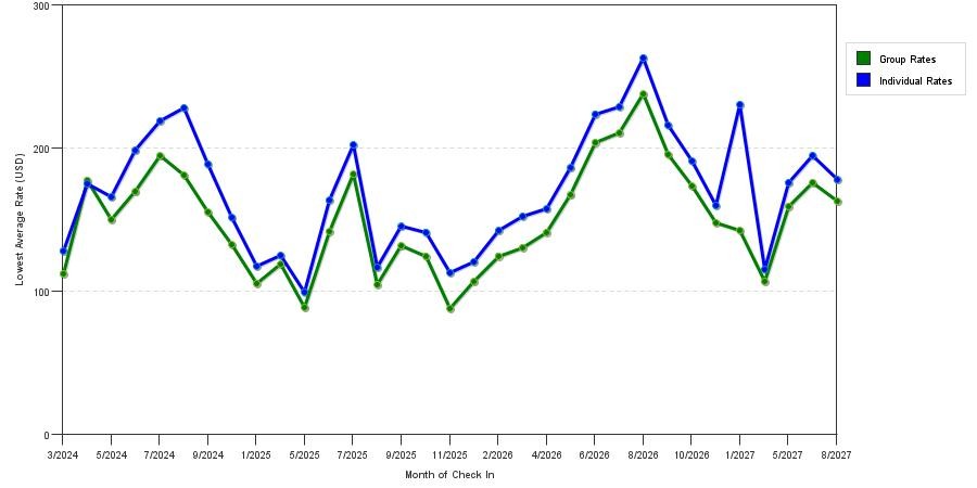 seasonality of hotel rates in Golden