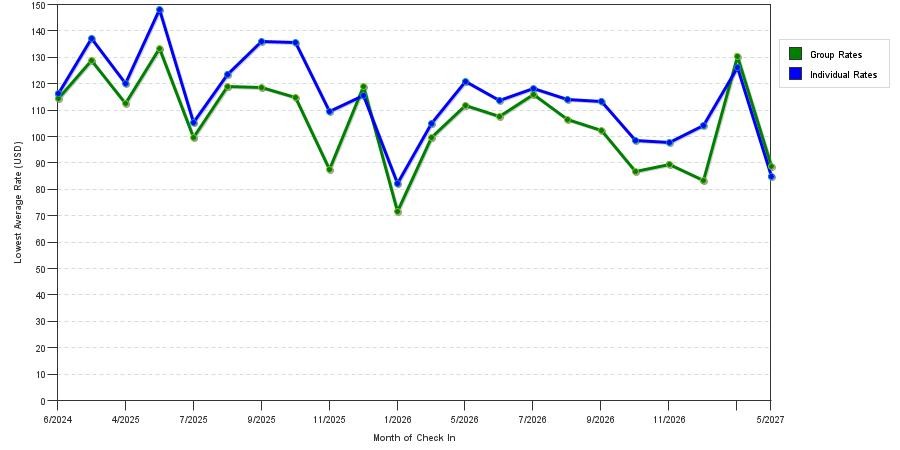 seasonality of hotel rates in Goldsboro