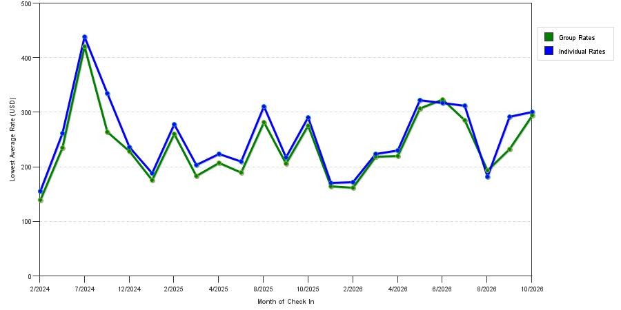 seasonality of hotel rates in Goleta