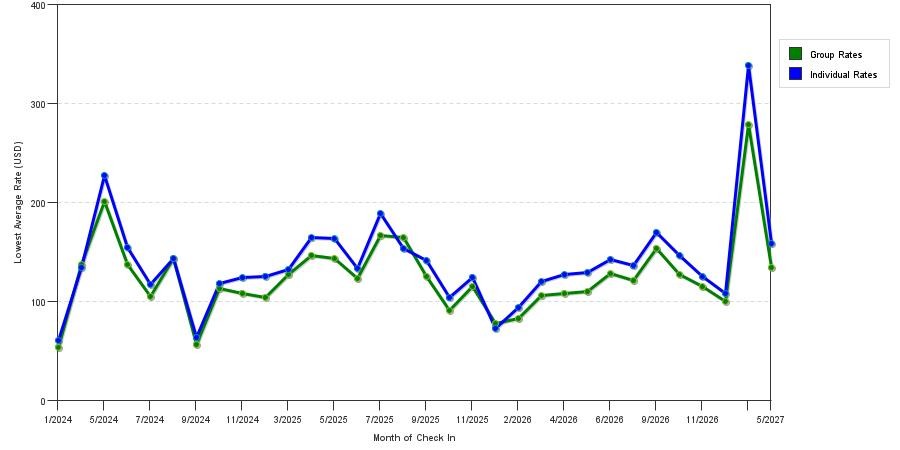 seasonality of hotel rates in Goodlettsville
