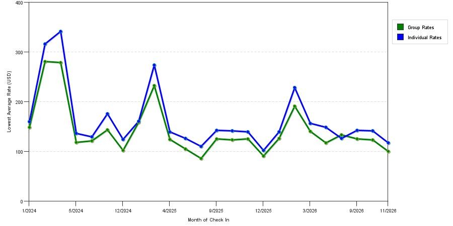 seasonality of hotel rates in Goodyear