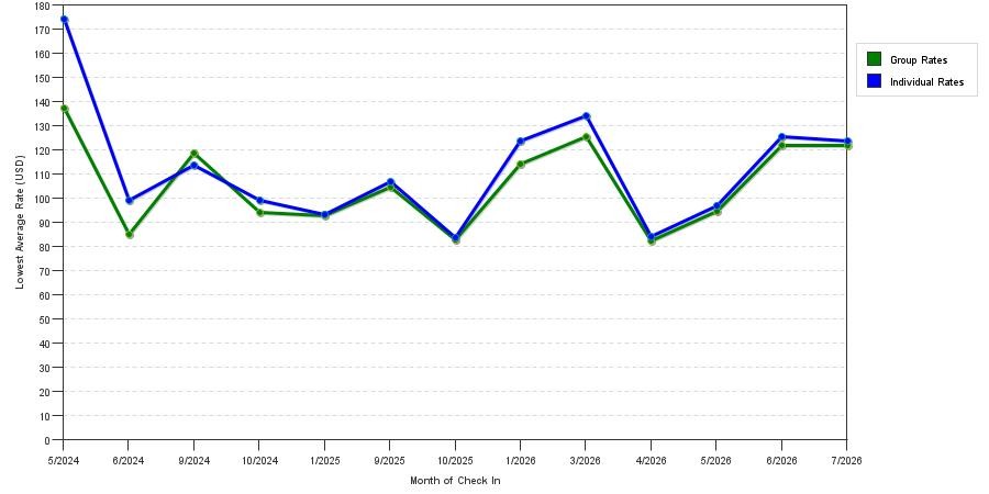 seasonality of hotel rates in Goshen
