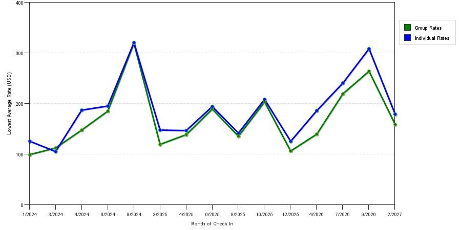 seasonality of hotel rates in Goshen