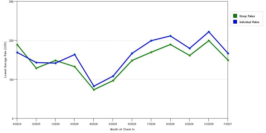 seasonality of hotel rates in Government Camp