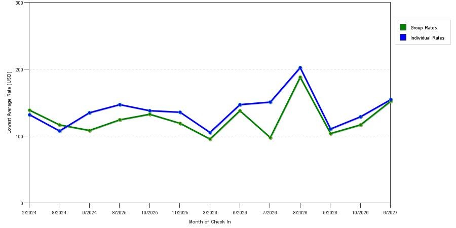 seasonality of hotel rates in Grafton