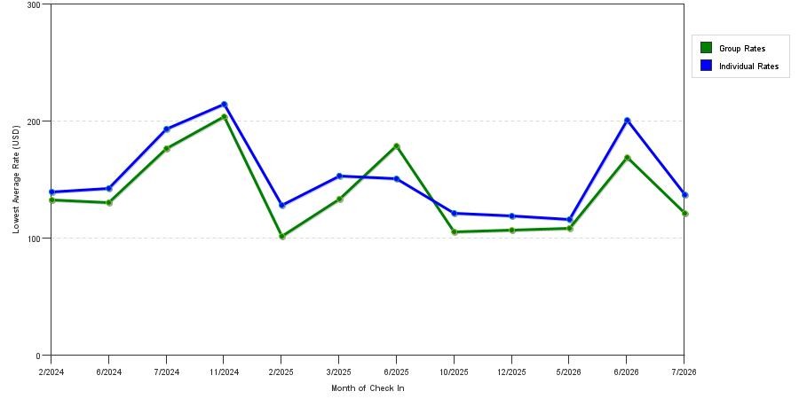 seasonality of hotel rates in Graham