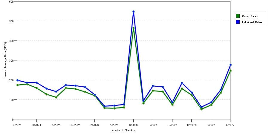 seasonality of hotel rates in Granbury