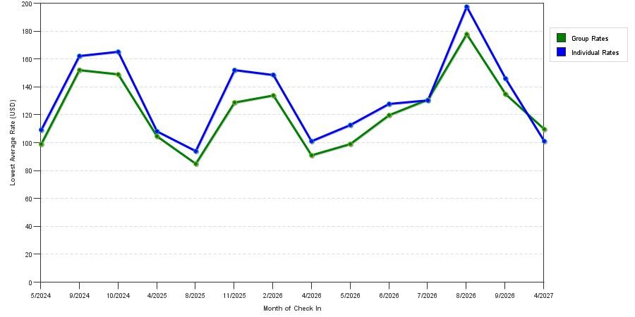 seasonality of hotel rates in Grand Blanc
