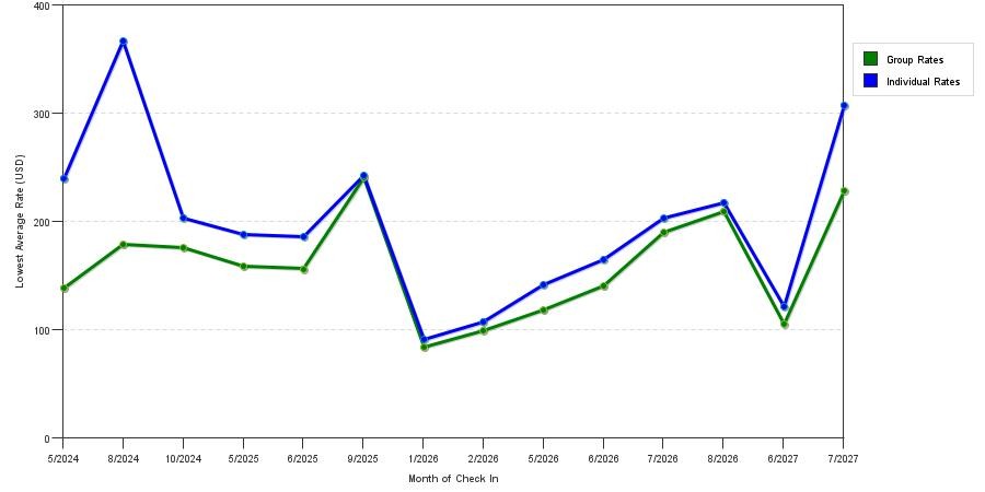 seasonality of hotel rates in Grand Haven