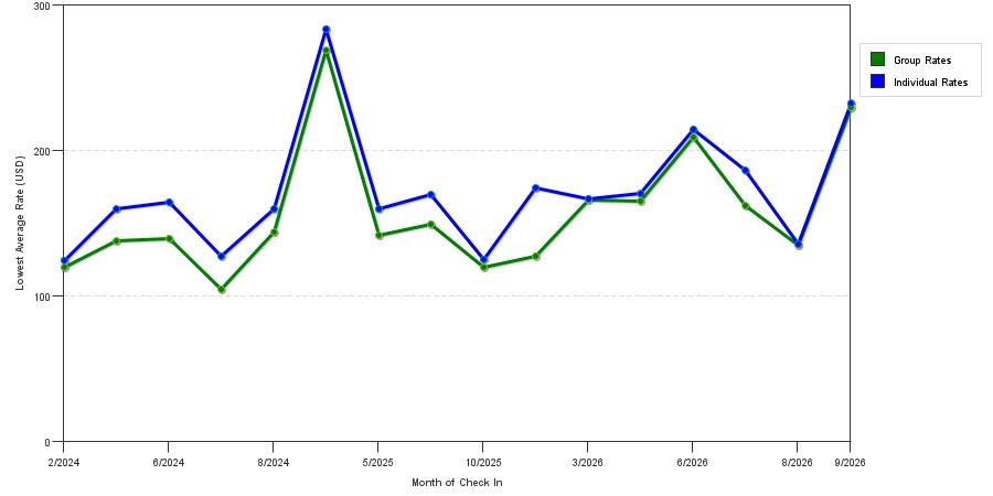 seasonality of hotel rates in Grand Island