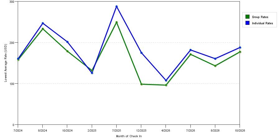 seasonality of hotel rates in Grand Island
