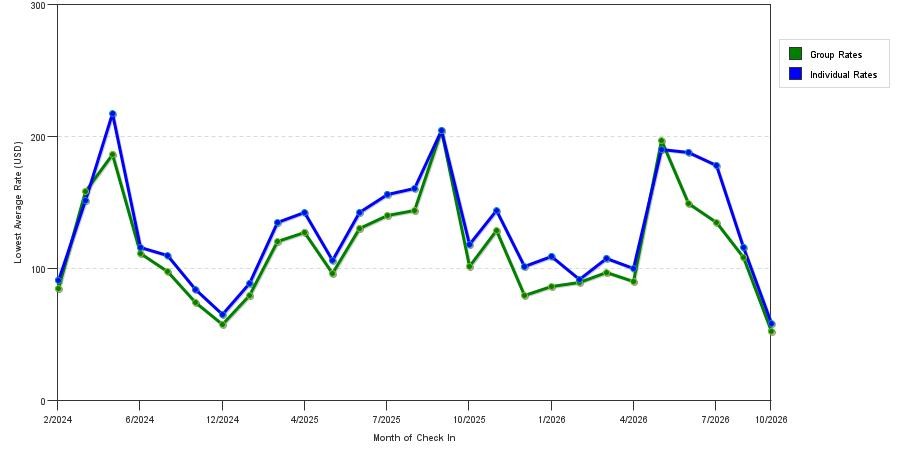 seasonality of hotel rates in Grand Junction