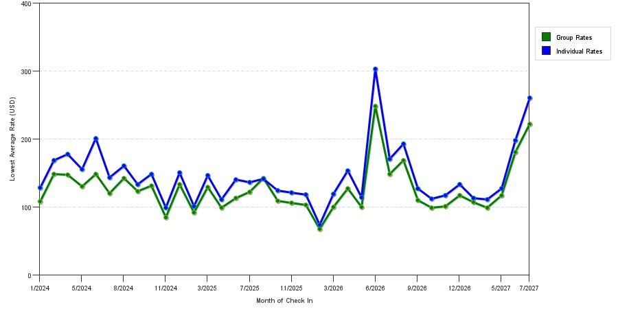 seasonality of hotel rates in Grand Prairie
