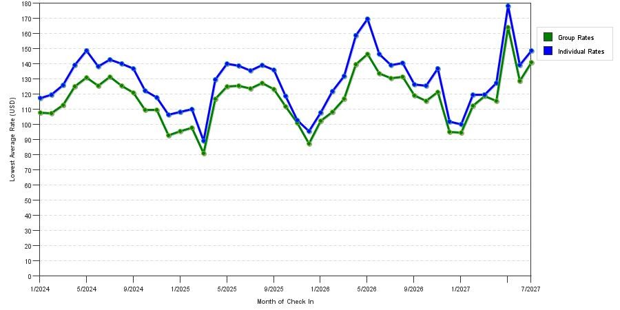 seasonality of hotel rates in Grand Rapids