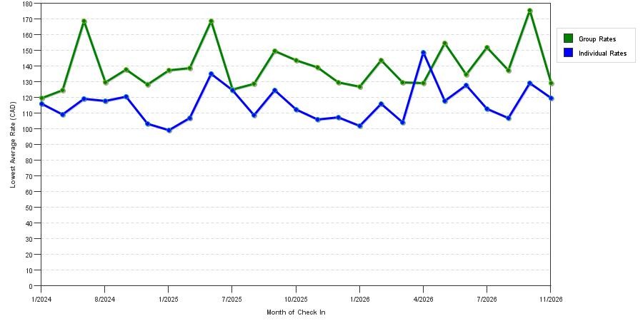 seasonality of hotel rates in Grande Prairie