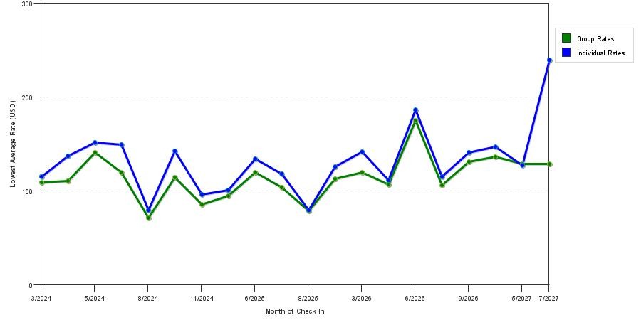 seasonality of hotel rates in Grandville