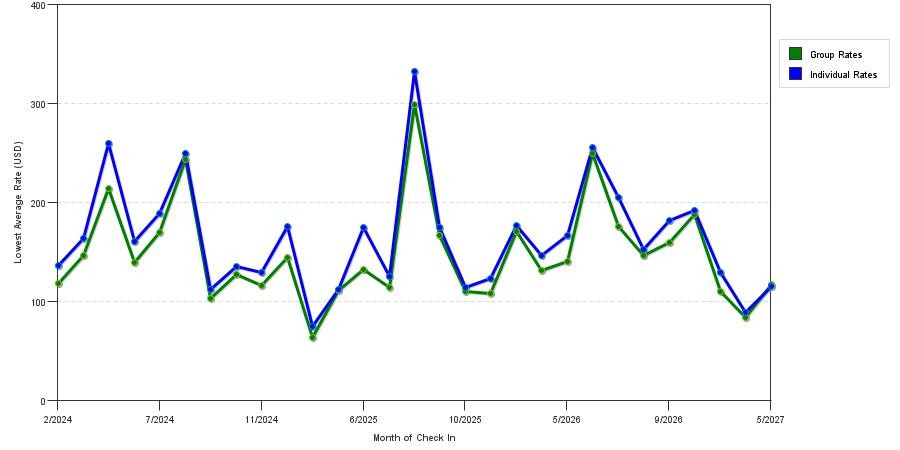 seasonality of hotel rates in Grantville