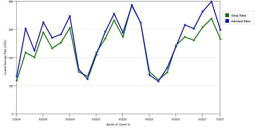 seasonality of hotel rates in Grasonville