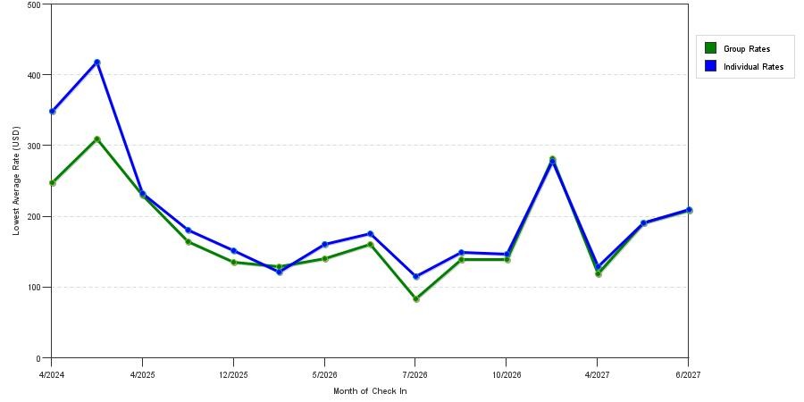seasonality of hotel rates in Grass Valley