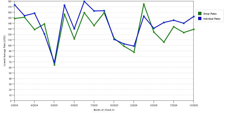 seasonality of hotel rates in Great Falls