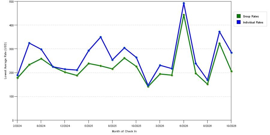 seasonality of hotel rates in Great Neck