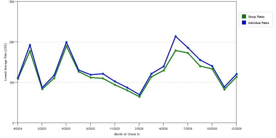 seasonality of hotel rates in Greeley