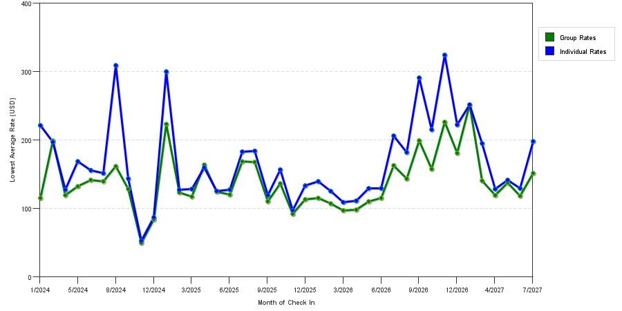 seasonality of hotel rates in Green Bay