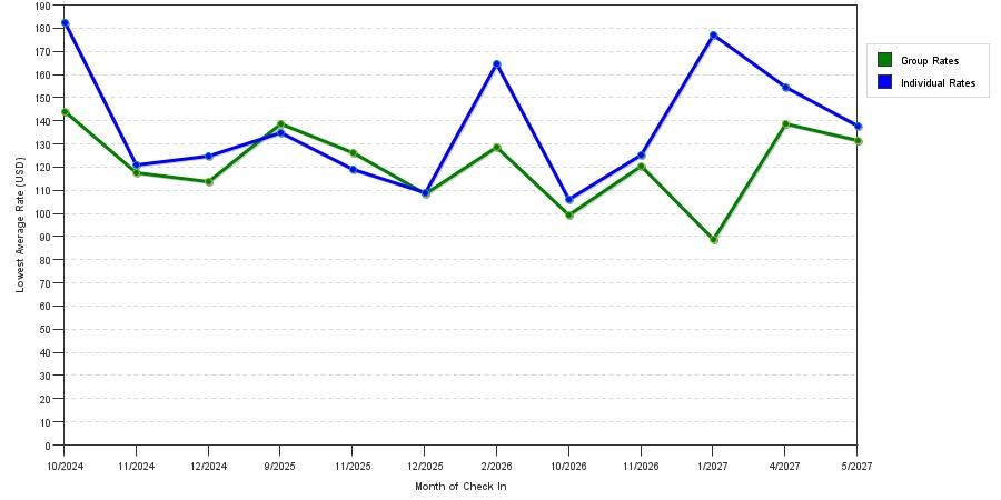 seasonality of hotel rates in Green Cove Springs