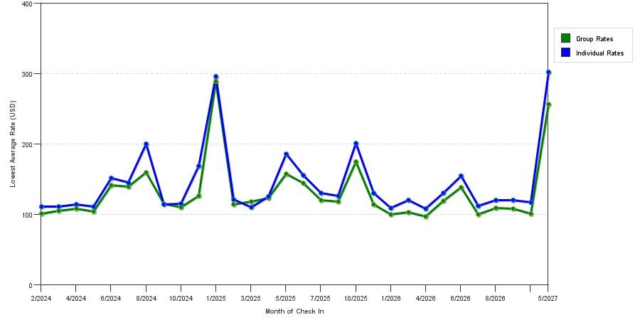 seasonality of hotel rates in Greenbelt