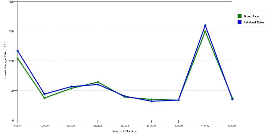 seasonality of hotel rates in Greensboro